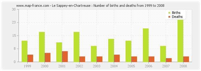 Le Sappey-en-Chartreuse : Number of births and deaths from 1999 to 2008